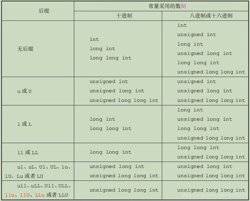 [外链图片转存失败,源站可能有防盗链机制,建议将图片保存下来直接上传(img-J0sqbcTI-1578483847139)(E:\workspace\TyporaProjects\C笔记\C语言\images\第二章 类型和指针\4.png)]