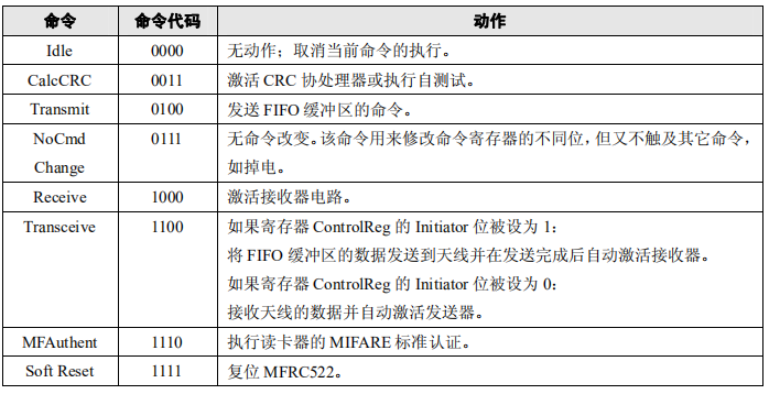 IDLE命令：MFRC522处于空闲模式，该命令