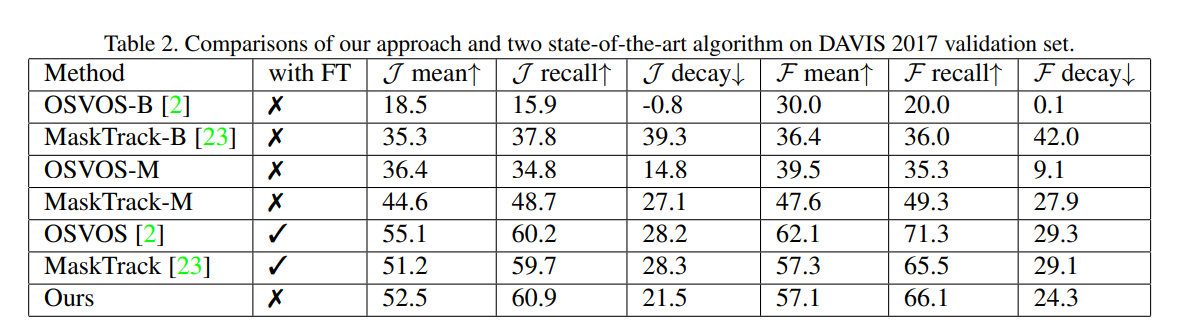 【MVOS】Efficient Video Object Segmentation via Network Modulation