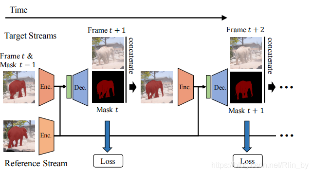 【VOS】Fast Video Object Segmentation by Reference-Guided Mask Propagation