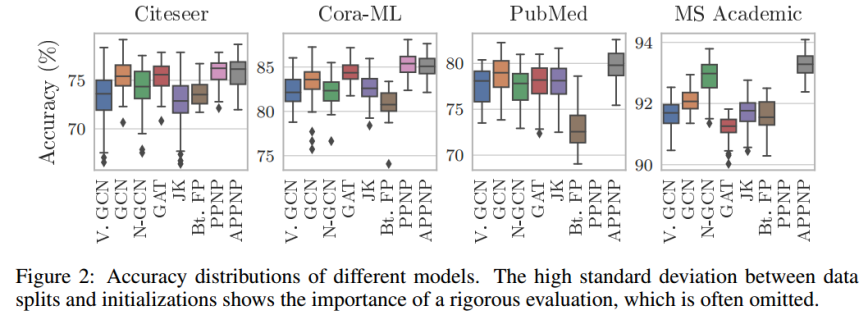 《Predict then Propagate: Graph Neural Networks meet Personalized PageRank》论文阅读笔记