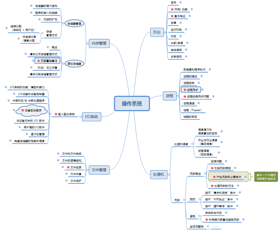 操作系统思维导图