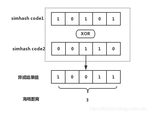 simhash计算过程