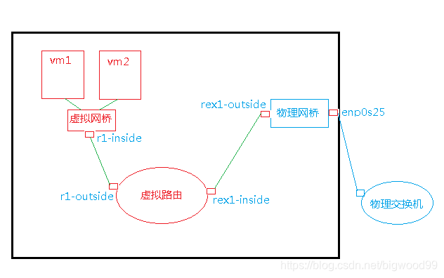 怎么建立网络环境 watermark,type_ZmFuZ3poZW5naGVpdGk,shadow_10,text_aHR0cHM6Ly9ibG9nLmNzZG4ubmV0L2JpZ3dvb2Q5OQ==,size_16,color_FFFFFF,t_70