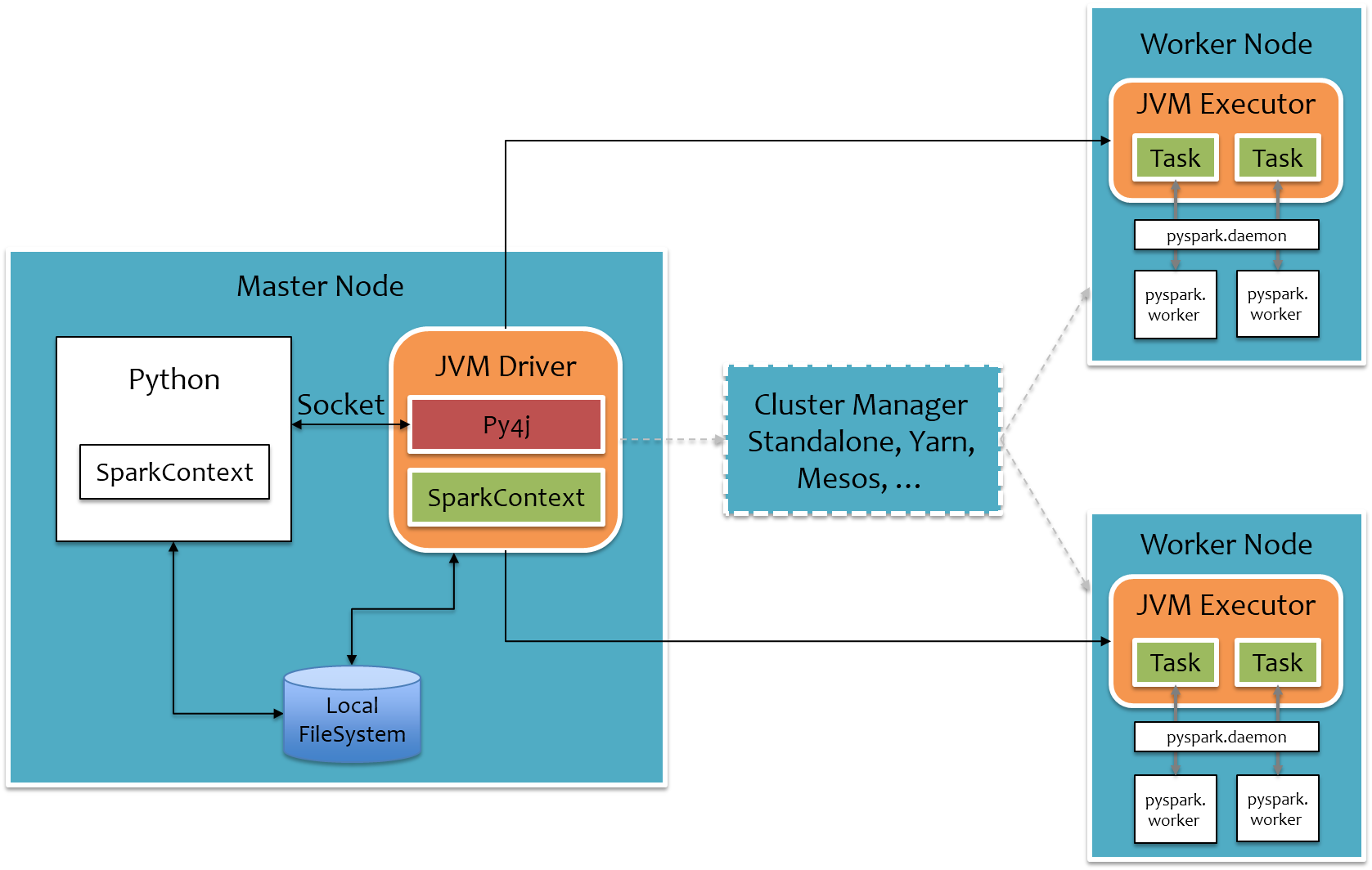 pyspark-als-yield-bytes