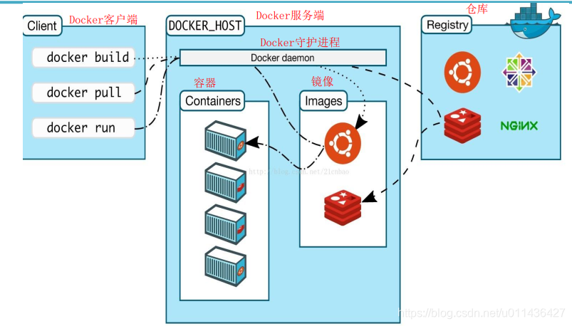 （4.3）Docker容器技术