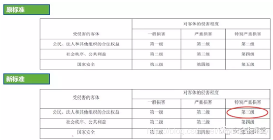 什么是等保测评等级 watermark,type_ZmFuZ3poZW5naGVpdGk,shadow_10,text_aHR0cHM6Ly9ibG9nLmNzZG4ubmV0L0RyaWZ0ZXJfR2FsYXh5,size_16,color_FFFFFF,t_70