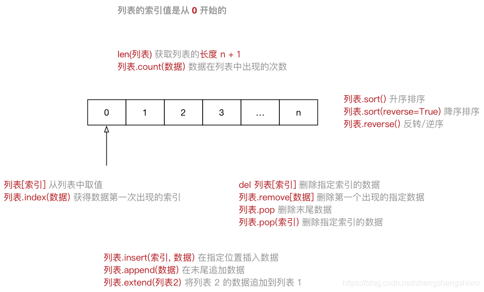 [外链图片转存失败,源站可能有防盗链机制,建议将图片保存下来直接上传(img-tHgqnJhJ-1578498311182)(media/14972568611505/001_%E5%88%97%E8%A1%A8%E7%A4%BA%E6%84%8F%E5%9B%BE.png)]