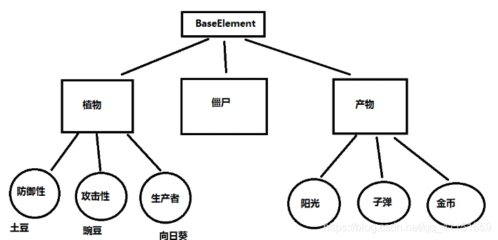 [外链图片转存失败,源站可能有防盗链机制,建议将图片保存下来直接上传(img-2PuPruHU-1578500652261)(G:\cocos2.x视频\植物大战僵尸笔记\植物大战僵尸的对象.png)]