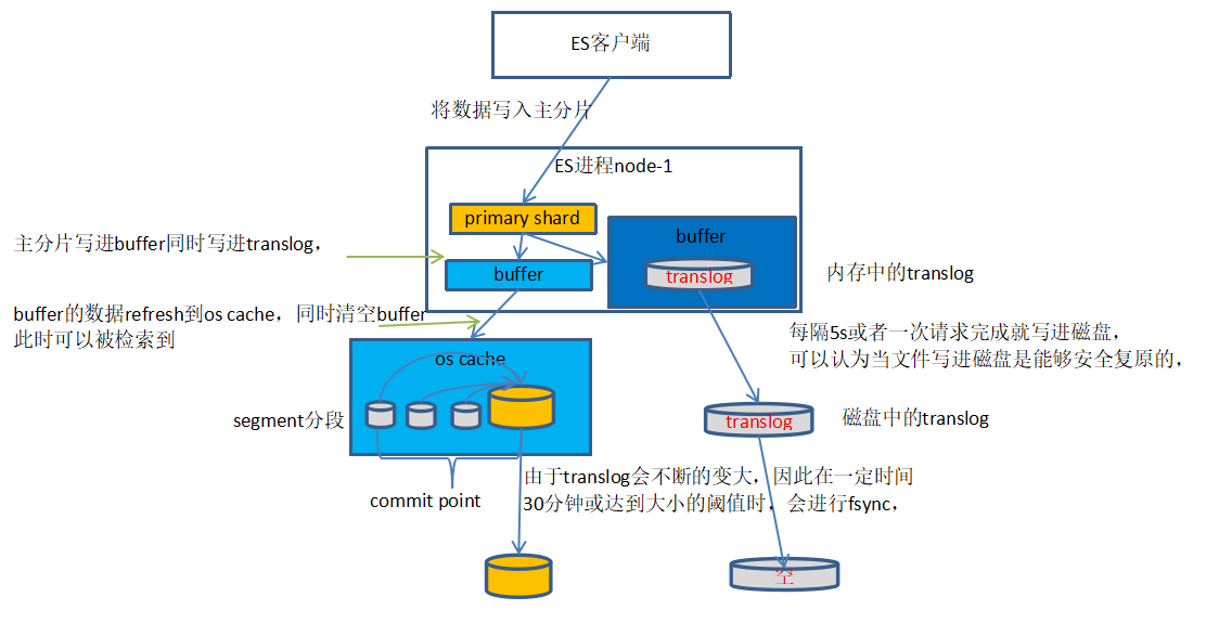 Elasticsearch的写底层原理以及删除更新的原理_es 的更新 本质-CSDN博客