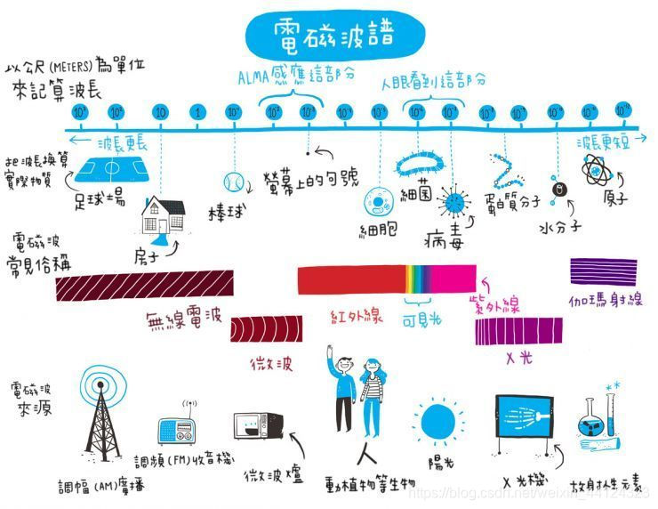 电磁波 -- 频谱介绍_频谱示意图s-f-CSDN博客