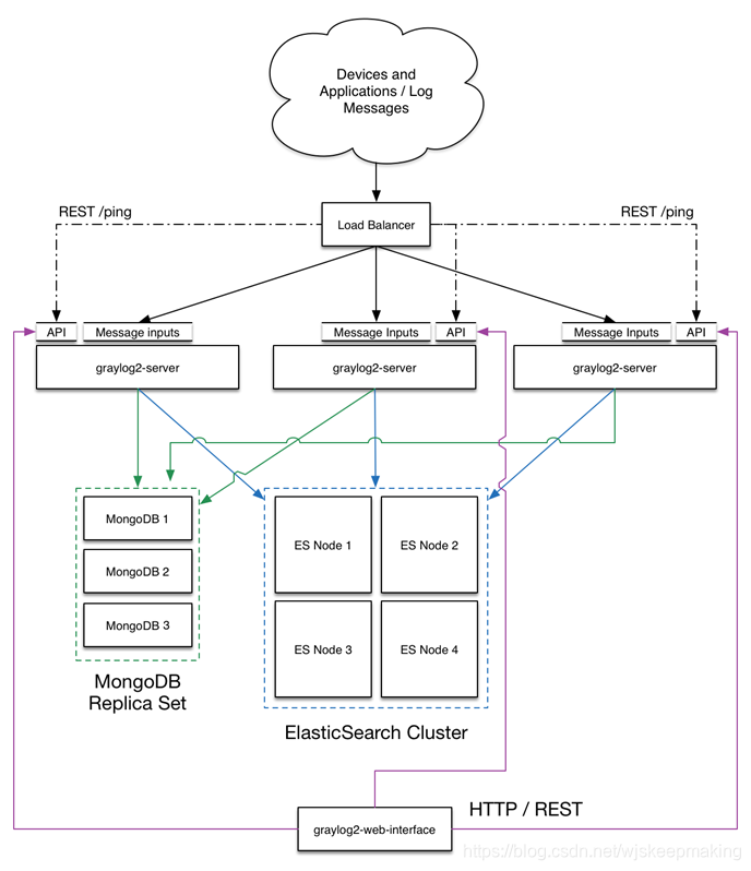 Graylog Cluster Structure