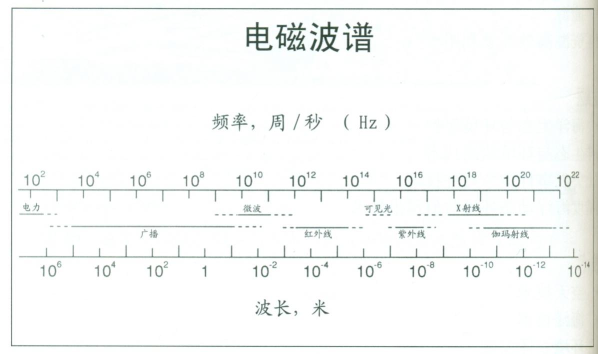 毫米波介于红外和微波之间,波长为1~10mm的电磁波,兼具红外和微波两种