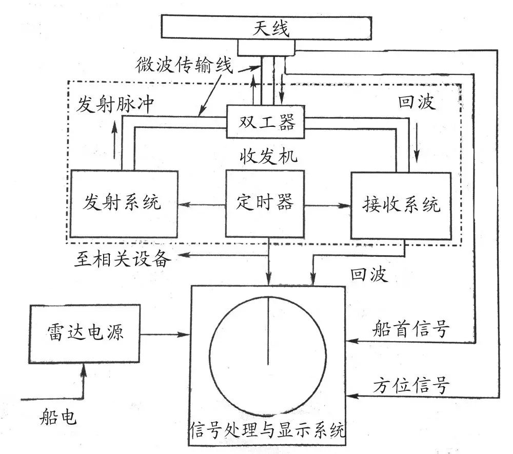 雷达组成结构框图图片