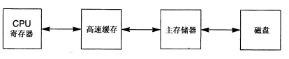 高速缓存相对于其他系统组件的位置