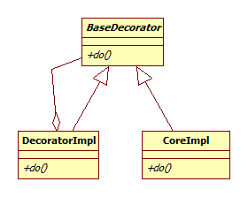 装饰模式