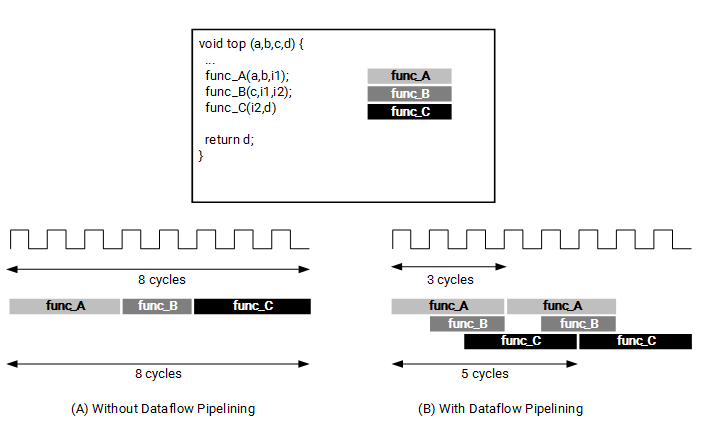 Figure: DATAFLOW Pragma