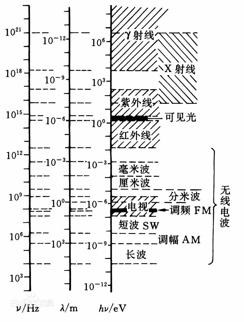 高中物理电磁波谱图片