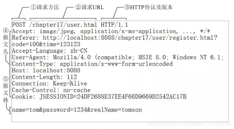 请求报文