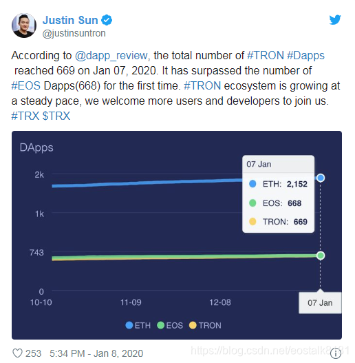 【资讯】TRON在DApp Market 2019中的表现优于EOS;以太坊继续领先