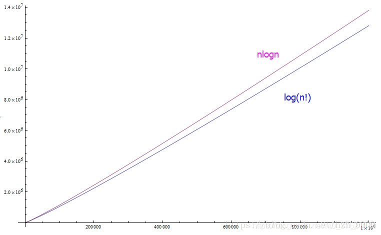 nlogn与log(n!)曲线对比