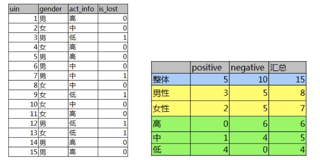 决策树算法（一）_数据集d中包含性别和活跃度两个特征,请用id3算法构建决策树-CSDN博客