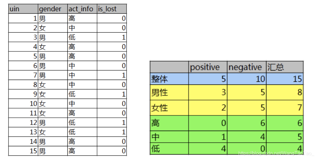 [外链图片转存失败,源站可能有防盗链机制,建议将图片保存下来直接上传(img-REoRsQEB-1578541882168)(file:///C:/Users/%E6%B8%85%E9%A3%8E/Desktop/%E6%9C%BA%E5%99%A8%E5%AD%A6%E4%B9%A0%E8%AF%BE%E4%BB%B6/%E6%9C%BA%E5%99%A8%E5%AD%A6%E4%B9%A0%E8%AE%B2%E4%B9%89/%E6%9C%BA%E5%99%A8%E5%AD%A6%E4%B9%A0%EF%BC%88%E7%AE%97%E6%B3%95%E7%AF%87%EF%BC%89/%E5%86%B3%E7%AD%96%E6%A0%91%E7%AE%97%E6%B3%95/images/entropy_example1.png)]