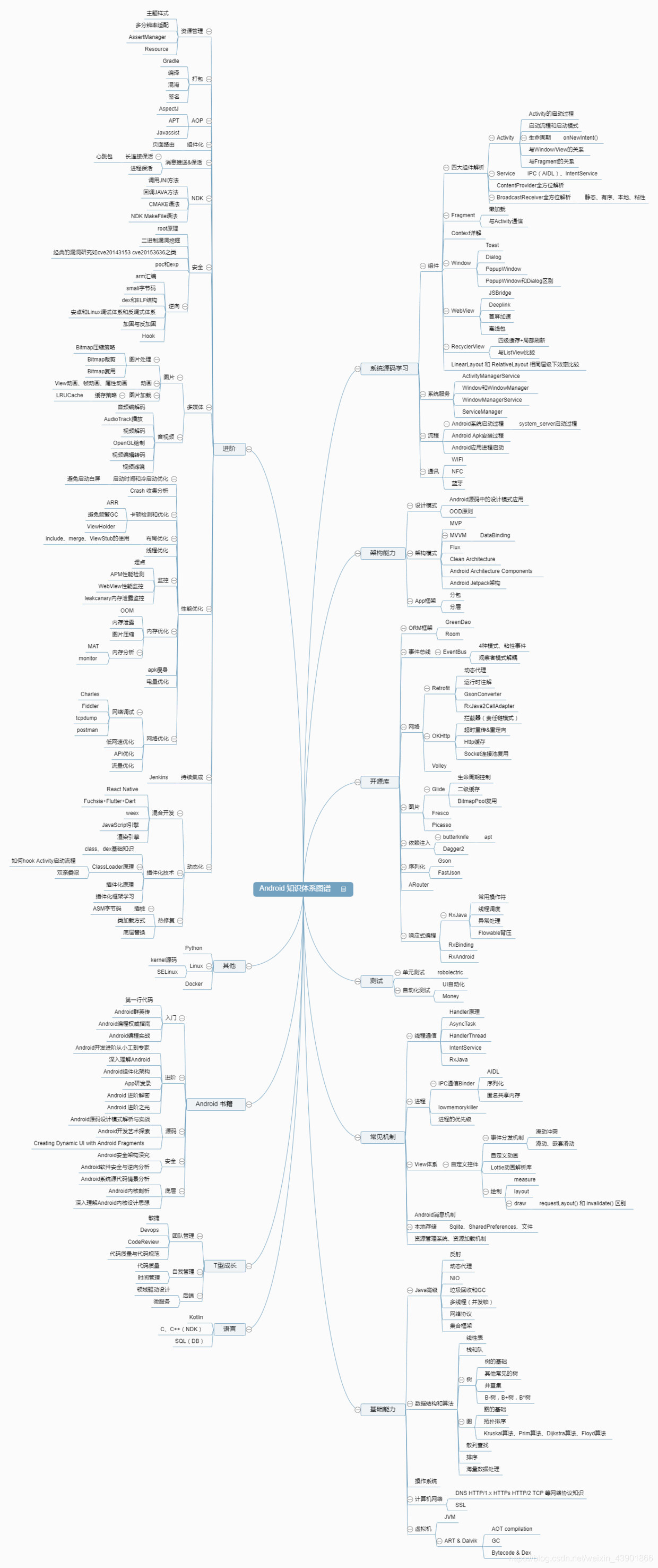 Android知识体系图谱