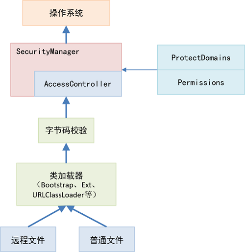 【Java核心-安全基础】Java的安全机制_javac的安全保护机制-CSDN博客