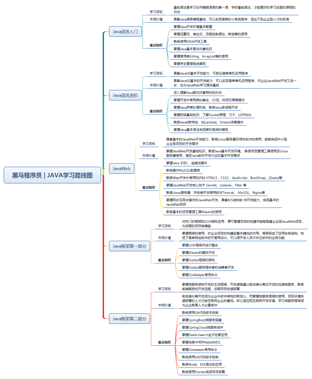 黑马程序员2020版Java学习路线图