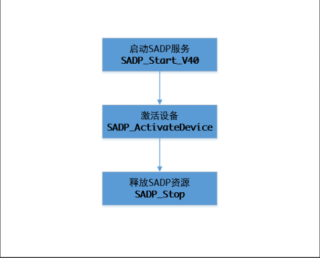 集成海康威视Sadp SDK实现设备激活_海康威视 sdk 激活设备-CSDN博客