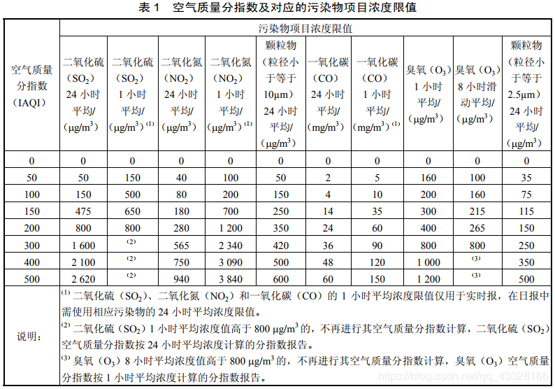 Iaqi的计算工具类 根据空气检测浓度值计算iaqi值和空气质量等级 Pm2 5 Pm10 So2 No2 Co O3 許先生的博客 Csdn博客 Iaqi计算