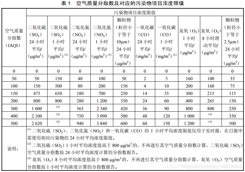 Iaqi的计算工具类 根据空气检测浓度 值计算iaqi值和空气质量等级 Pm2 5 Pm10 So2 No2 Co O3 許先生的博客 Csdn博客 Iaqi计算