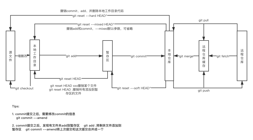 git 流程