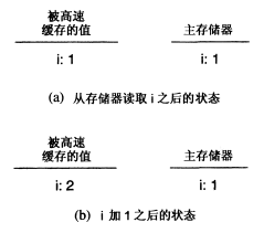 i在高速缓存内的值和在主存储器内的值