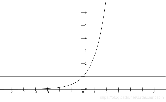 Zeroth Order Approximation for f(x)=e^x