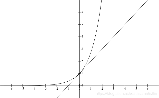 First Order Approximation for f(x)=e^x