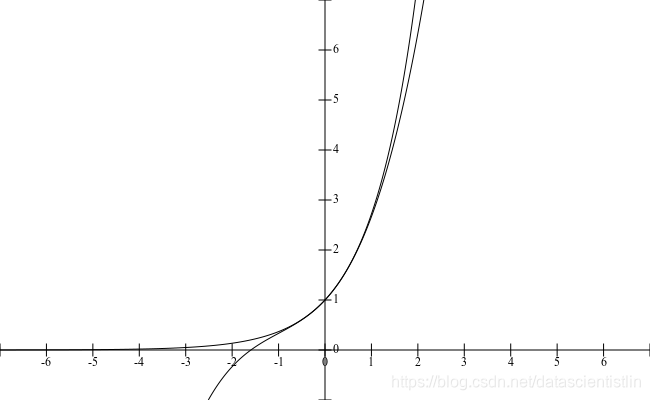 Third Order Approximation for f(x)=e^x