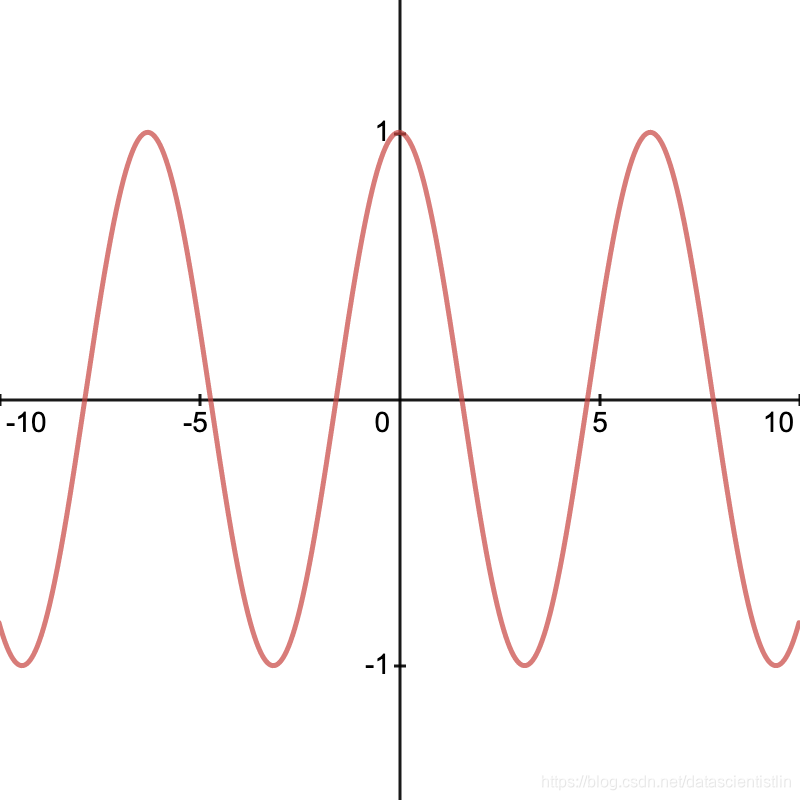 f(x)=cos(x)