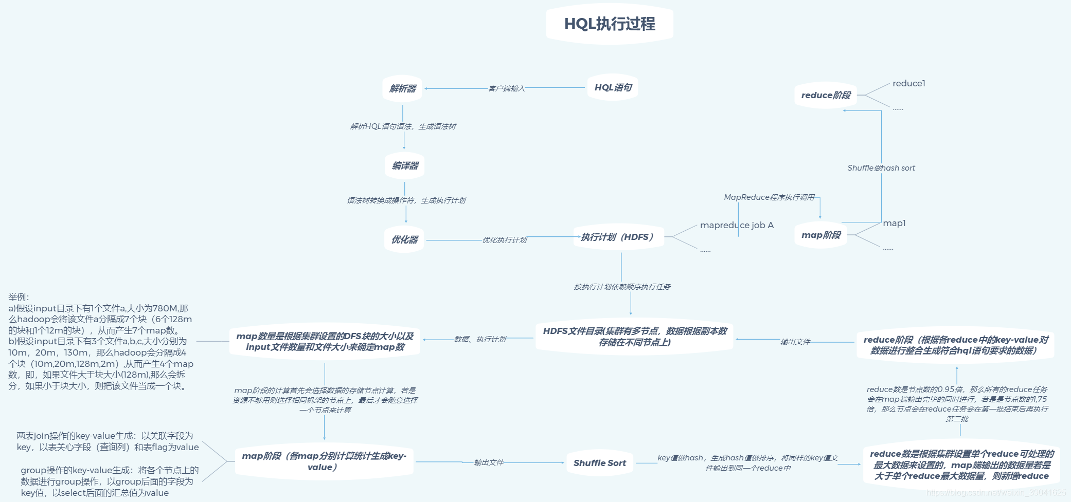 hive SQL语句执行过程图-原创-盗版必究