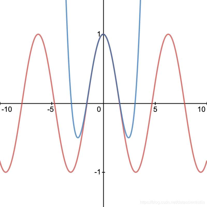 Fourth Order Approximation for f(x)=cos(x)