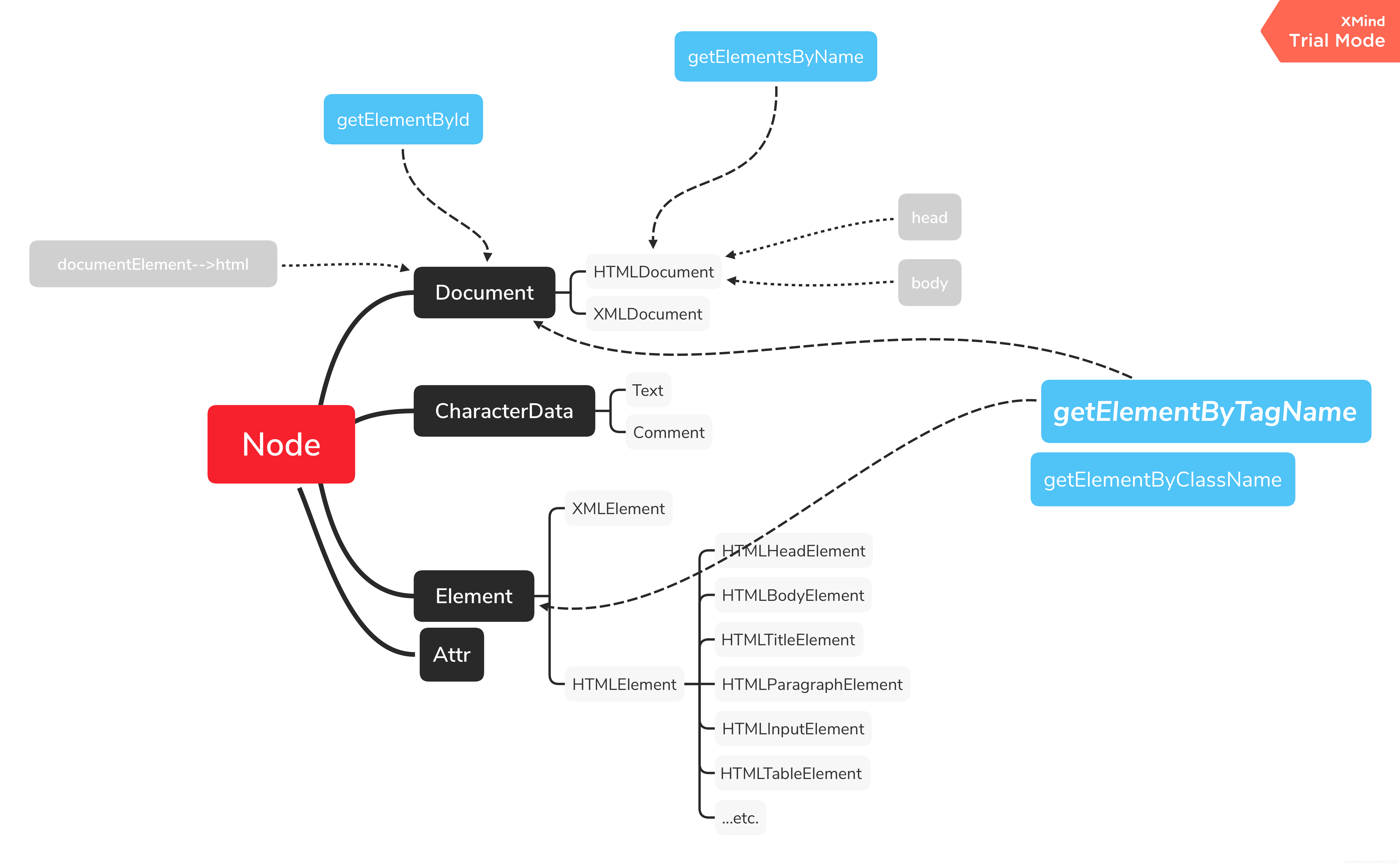 Javascript Dom继承树dom基本操作 洪的博客 程序员资料 程序员资料
