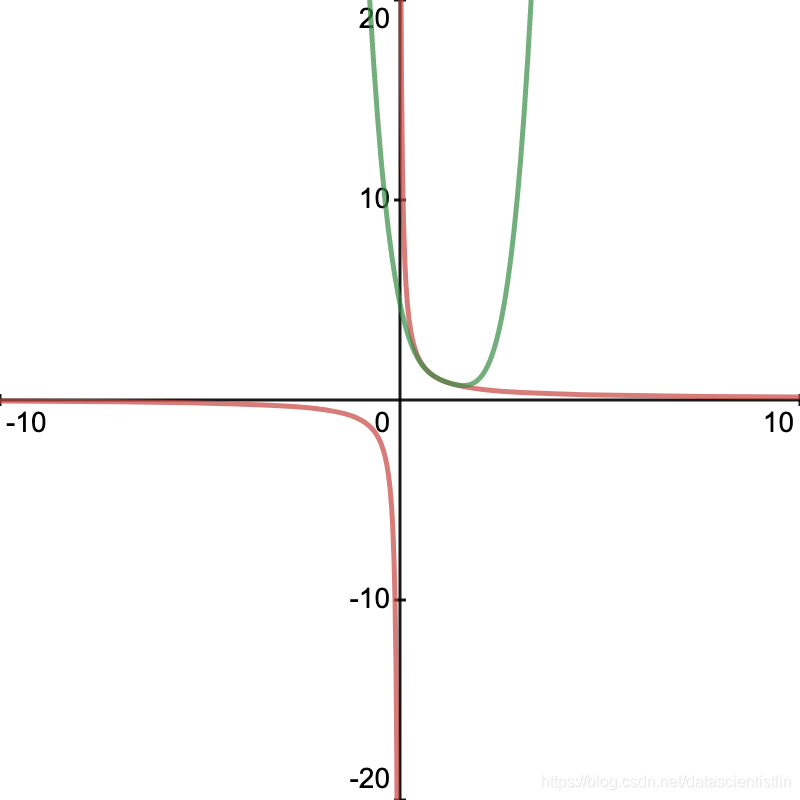 Fourth Order Approximation for f(x)=1/x