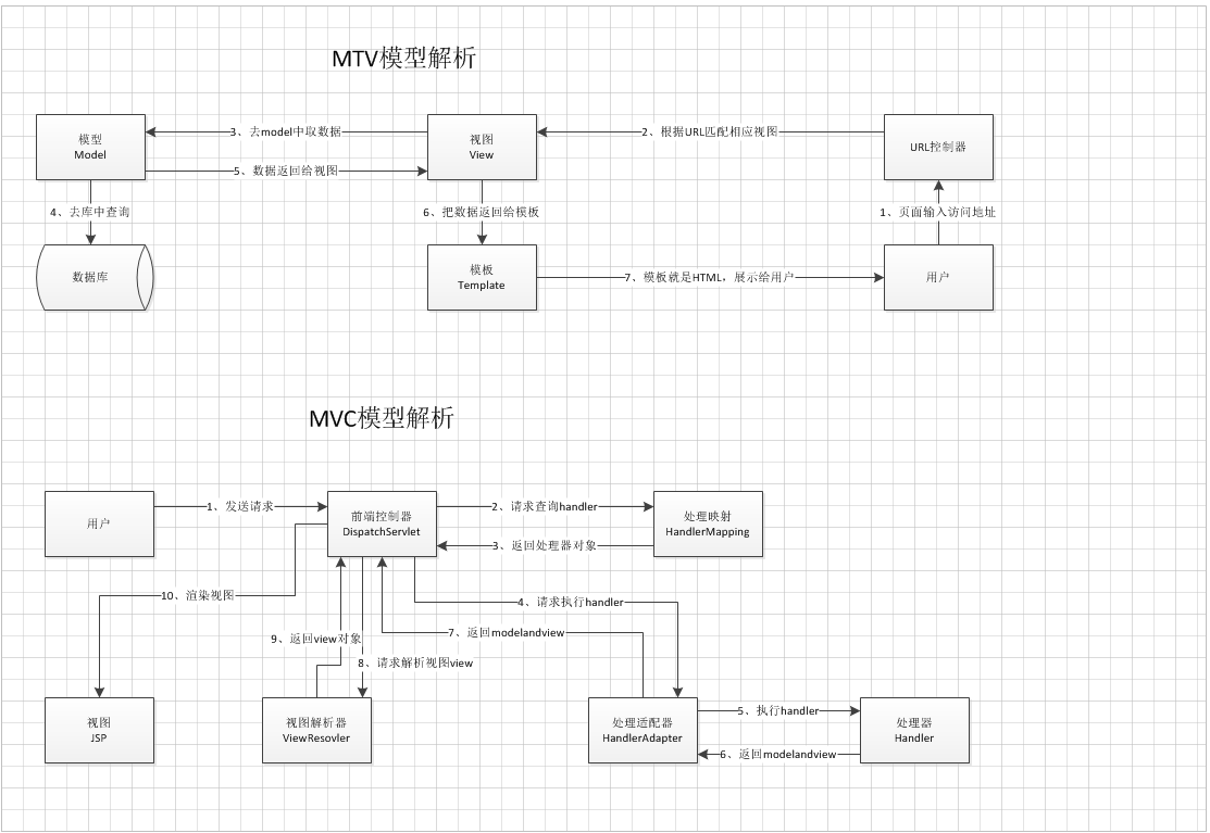 MVC模型与MTV模型流程图_mtv协作流程图是什么-CSDN博客