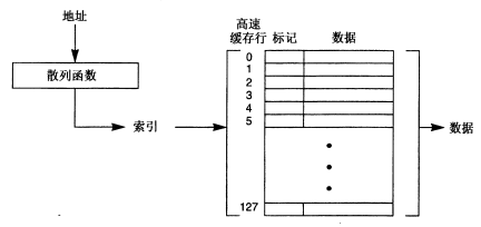 直接映射的数据高速缓存