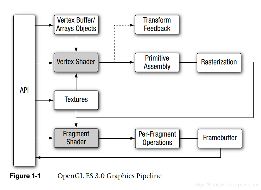 OpenGL ES 3.0 Graphics Pipeline
