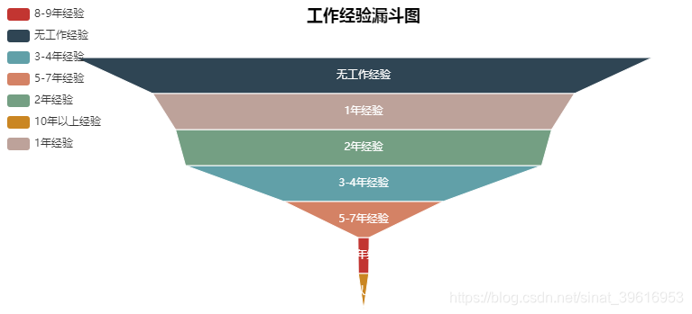 工作经验漏斗图