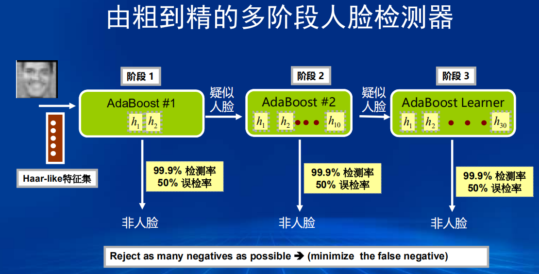 国科大prml14-独立于算法的机器学习（boosting/