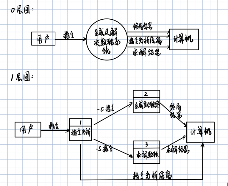 根據項目的需求,我們能夠畫出該軟件的數據流圖(dfd)如下