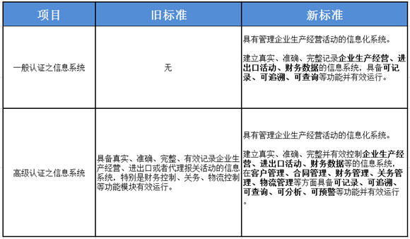 什么是符合海关AEO认证软件？